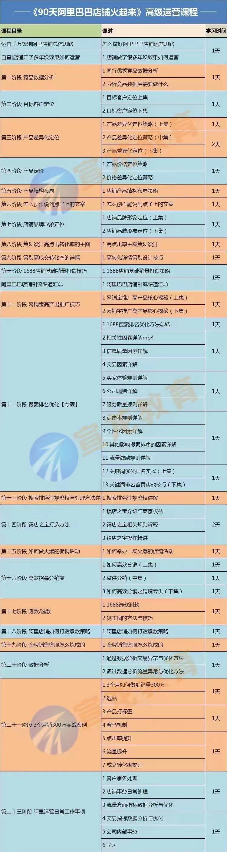 图片[2]-（3708期）【90天阿里巴巴店铺火起来】高级运营实操课，1688运营高手必修课-副业网