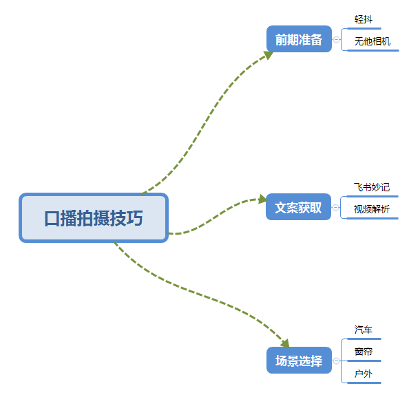 图片[2]-（5697期）普通人怎么快速的去做口播，三课合一，口播拍摄技巧你要明白！-副业网