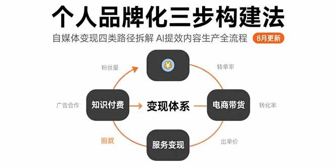 个人品牌化三步构建法-8月：自媒体变现四类路径拆解 AI提效内容生产全流程-副业库