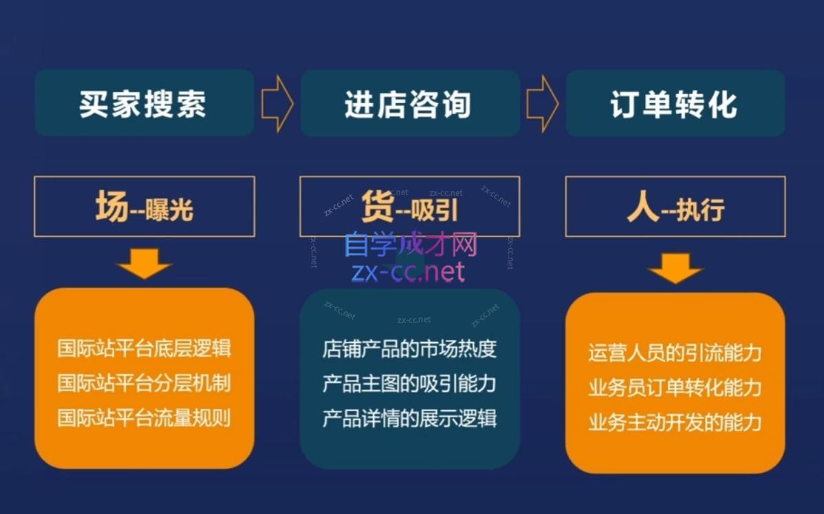 图片[2]-华曜·阿里巴巴国际站认知及直通车实操课程-副业网