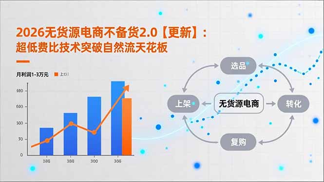 2026无货源电商不备货2.0【更新-3月】：超低费比技术突破自然流天花板，单店月利润1-3万元-副业网