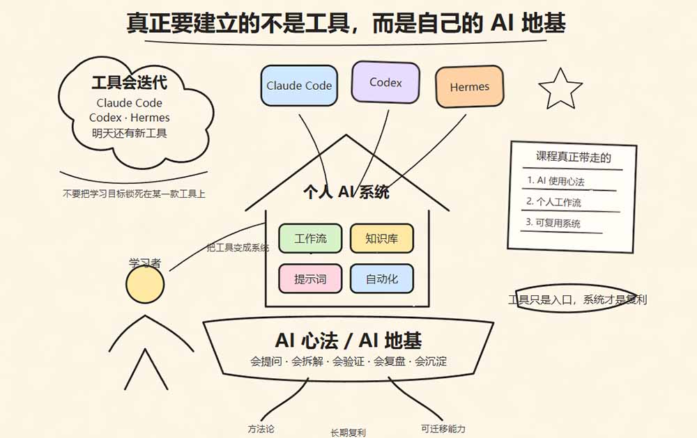 图片[3]-Hermes+Obsidian打造AI内容系统SOP；工具只是入口系统才是复利，从安装配置到知识库管理完整教学-副业网
