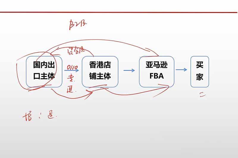 图片[3]-跨境电商出口退税全流程陪跑营｜外贸企业+生产企业+跨境电商，从资质备案、单证收汇到退税申报与财税合规实操-副业网