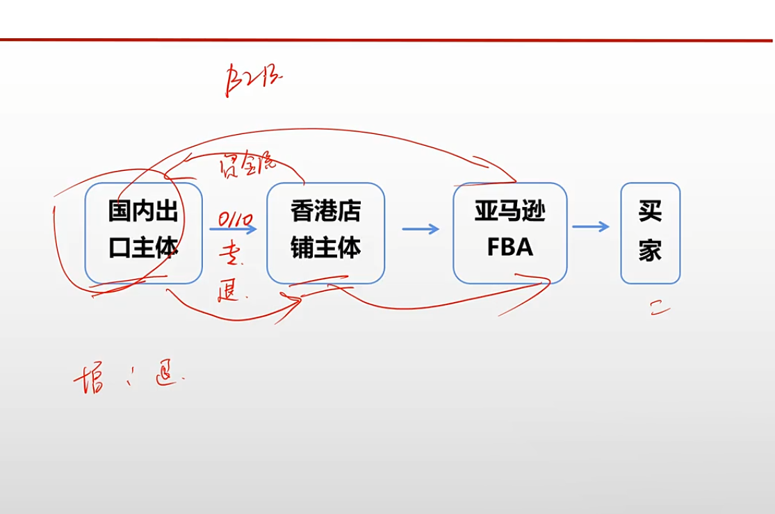 图片[2]-王老师·《生产+外贸+跨境电商企业》出口退税陪跑营-副业网