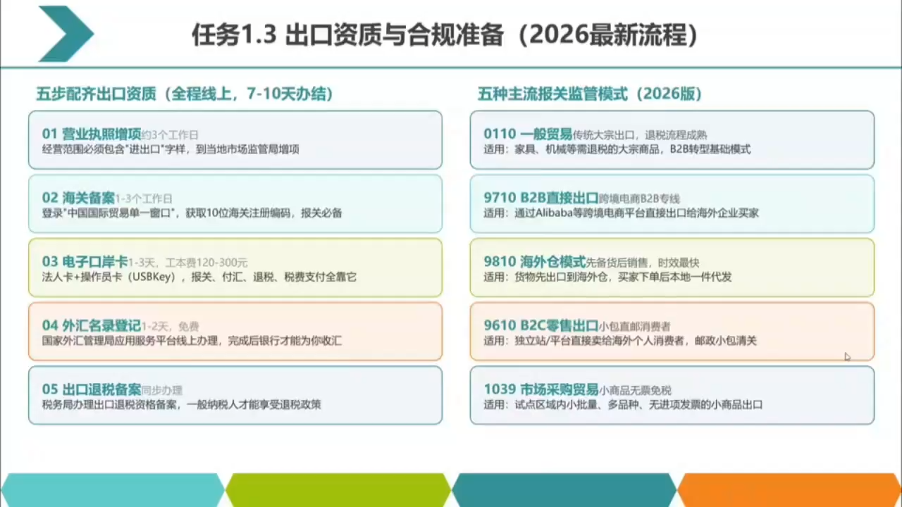 图片[2]-2026数字化外贸：AI时代的出口业务流程实务-副业网